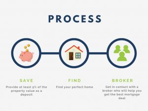 Guide to getting a mortgage