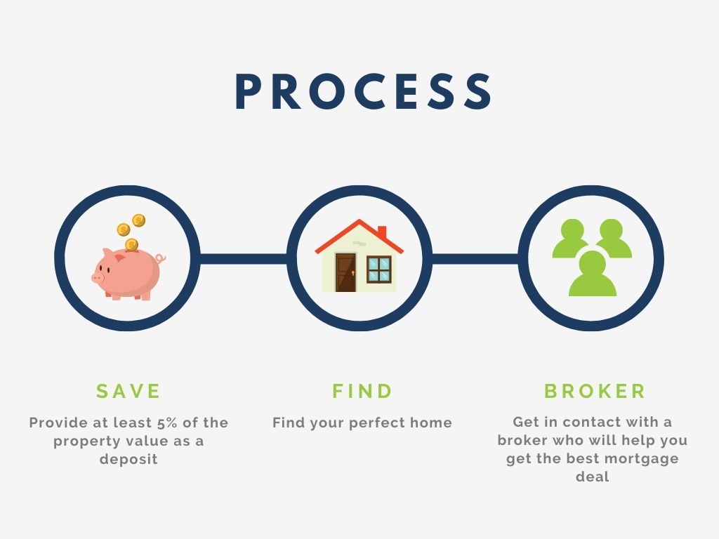 Guide to Getting a Mortgage Within The UK