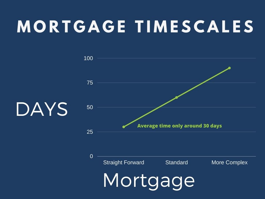 Mortgage timescales